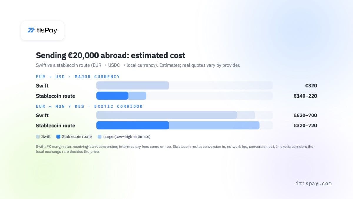 Costo stimato di un pagamento di 20.000 euro: confronto tra Swift e stablecoin per una valuta principale e un corridoio esotico.