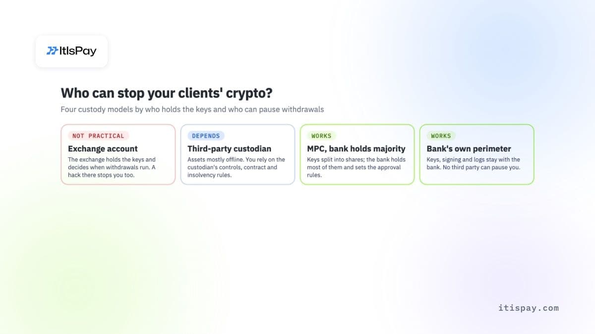 Cuatro modelos de custodia comparados según quién tiene las claves y quién puede detener los retiros, desde la cuenta en exchange hasta el perímetro propio del banco