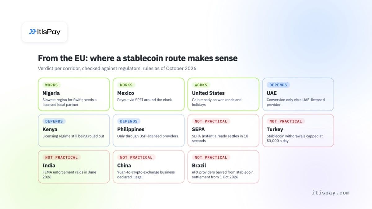 Corridoi dall'UE dove un percorso stablecoin funziona, dipende da un partner locale o non è pratico