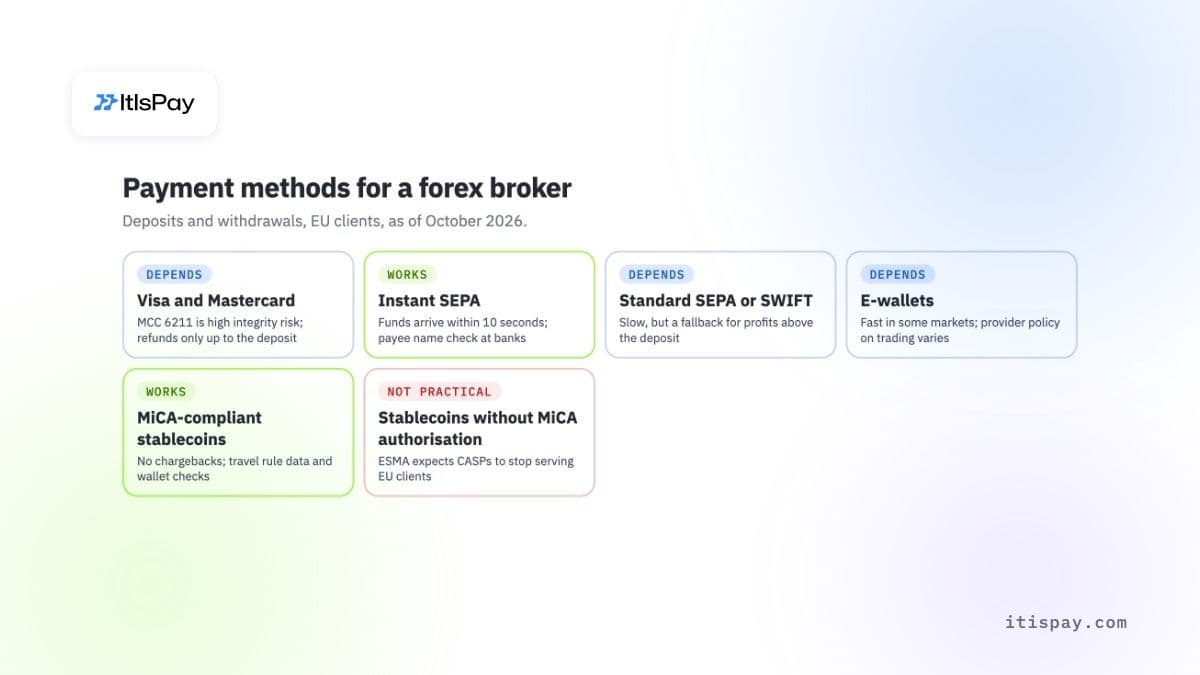 Verdict for each forex broker payment method: cards and e-wallets depend, instant SEPA and MiCA-compliant stablecoins work