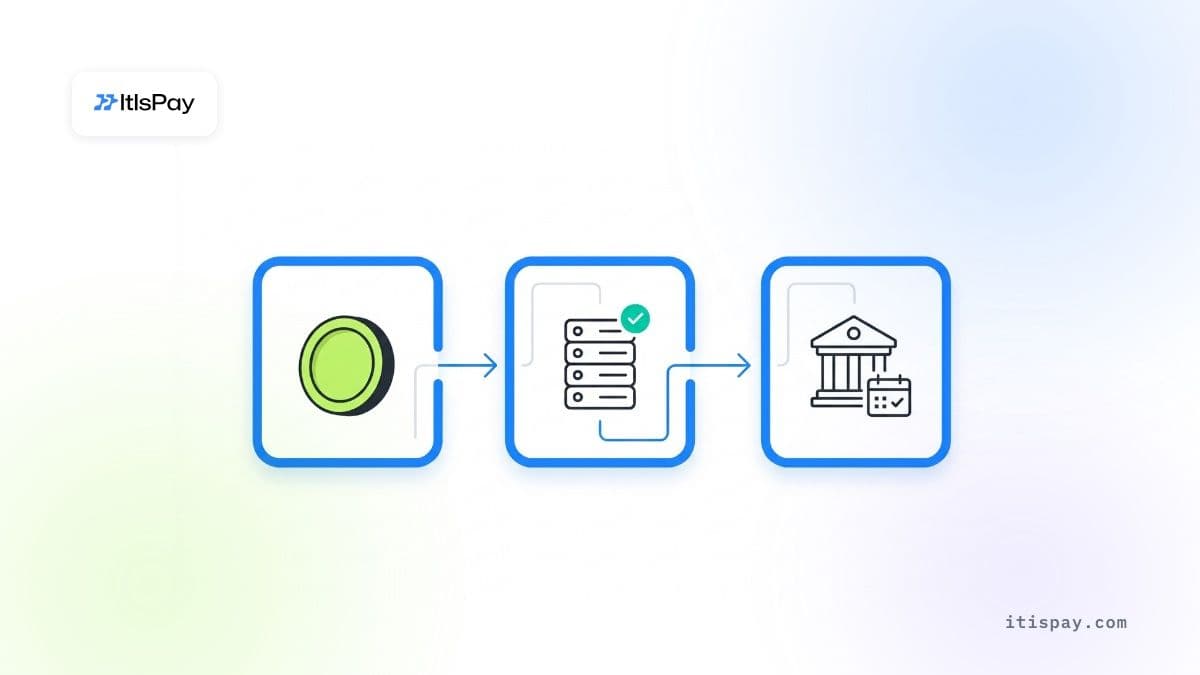 Flujo en tres pasos desde la stablecoin de un cliente, pasando por la pasarela, hasta una cuenta bancaria en euros en una fecha de liquidación