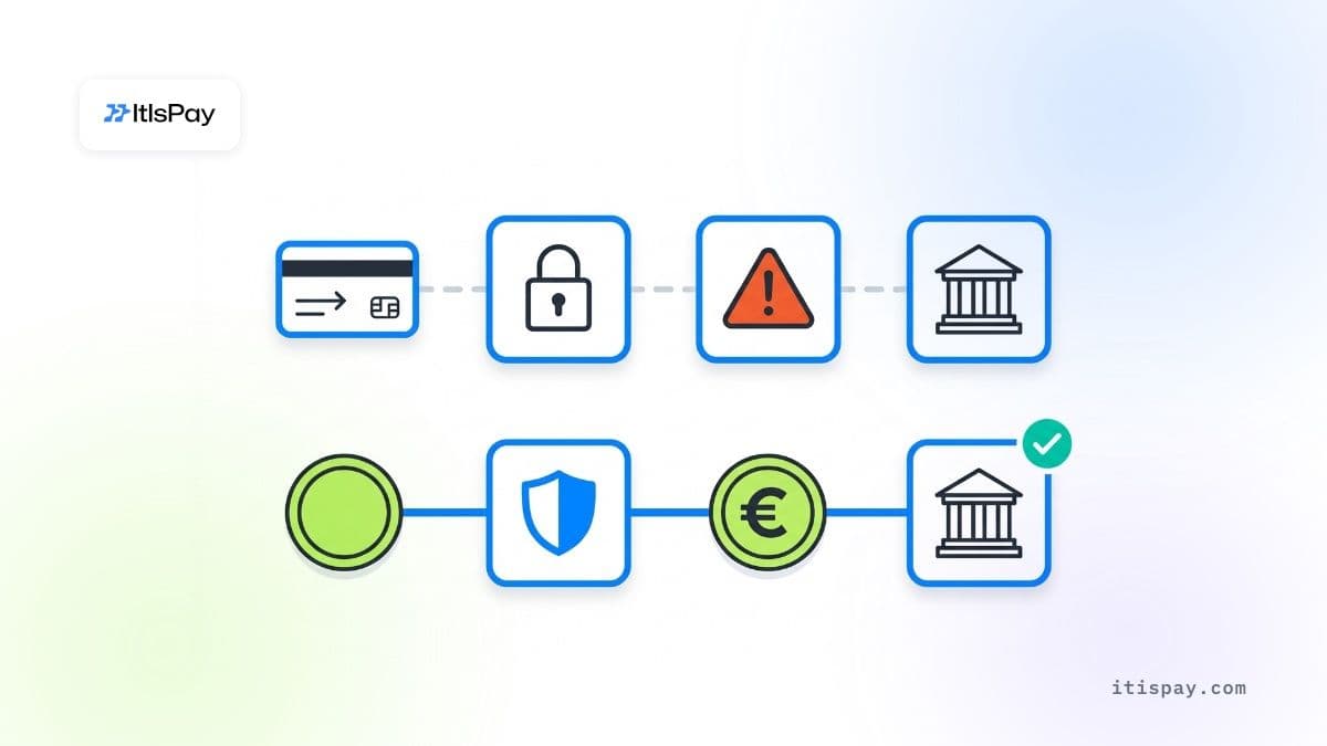 Vergleich zweier Zahlungswege: Kartenzahlungen über eine Reserve und Chargeback-Prüfungen sowie Stablecoin-Zahlungen, die in EUR umgerechnet und an ein Geschäftskonto (IBAN) überwiesen werden.